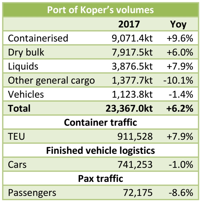 Port of Koper: 23.37mt handled in 2017 (+6.2% yoy)